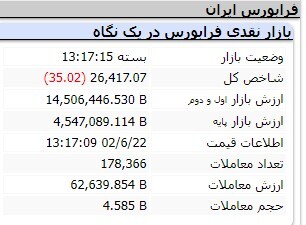 رشد ۴ هزار و ۶۳۲ واحدی شاخص کل بورس