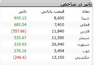 رشد ۴ هزار و ۶۳۲ واحدی شاخص کل بورس
