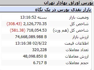 رشد ۴ هزار و ۶۳۲ واحدی شاخص کل بورس
