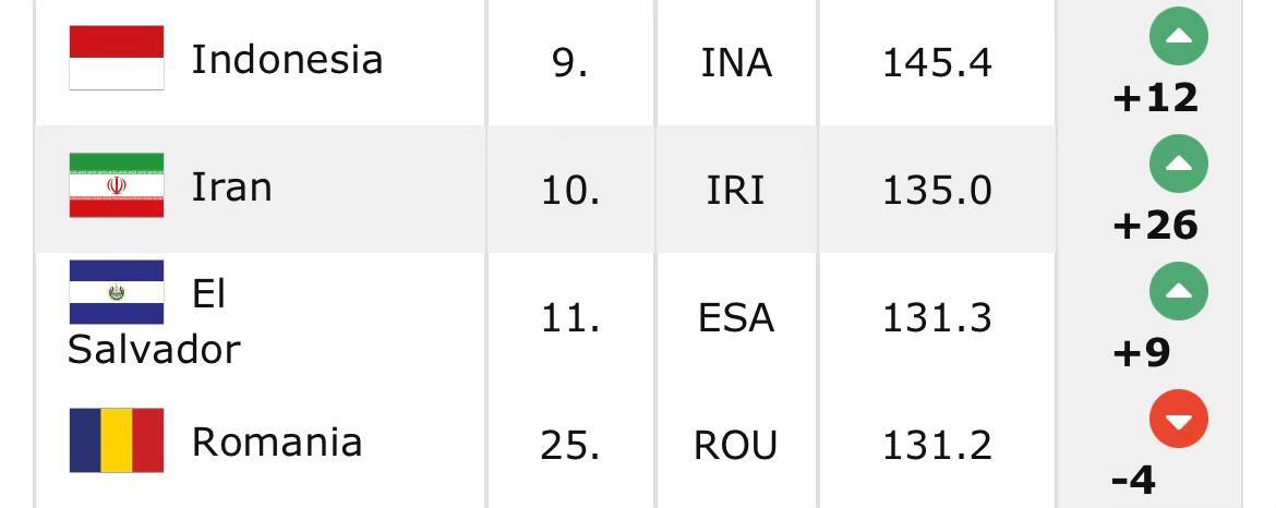 صعود چشم‌گیر زنان بسکتبال ایران در رنکینگ جهانی + تصویر‌