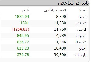 افزایش ۹ هزار و ۵۱ واحدی شاخص کل بورس