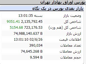 افزایش ۹ هزار و ۵۱ واحدی شاخص کل بورس