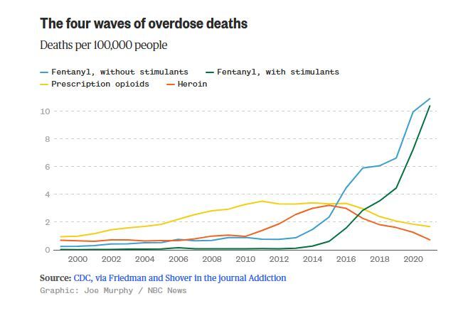 بحران مواد مخدر صنعتی در آمریکا؛ «موج چهارم» اپیدمی بیش‌مصرفی