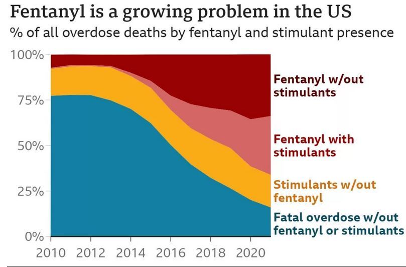 بحران مواد مخدر صنعتی در آمریکا؛ «موج چهارم» اپیدمی بیش‌مصرفی