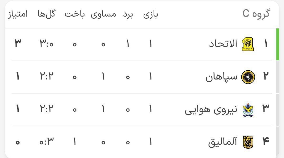 لیگ قهرمانان آسیا| سپاهان در دقایق پایانی پیروزی را از دست داد/ دشت یک امتیازی شاگردان مورایس در خارج از خانه + فیلم لیگ قهرمانان آسیا| سپاهان در دقایق پایانی پیروزی را از دست داد/ دشت یک امتیازی شاگردان مورایس در خارج از خانه + فیلم