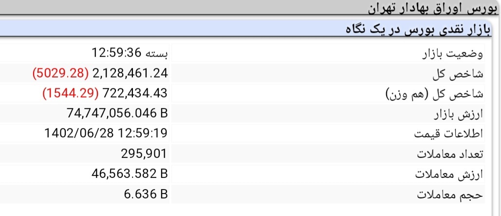 کاهش ۵ هزار و ۲۹ واحدی شاخص کل بورس کاهش ۵ هزار و ۲۹ واحدی شاخص کل بورس