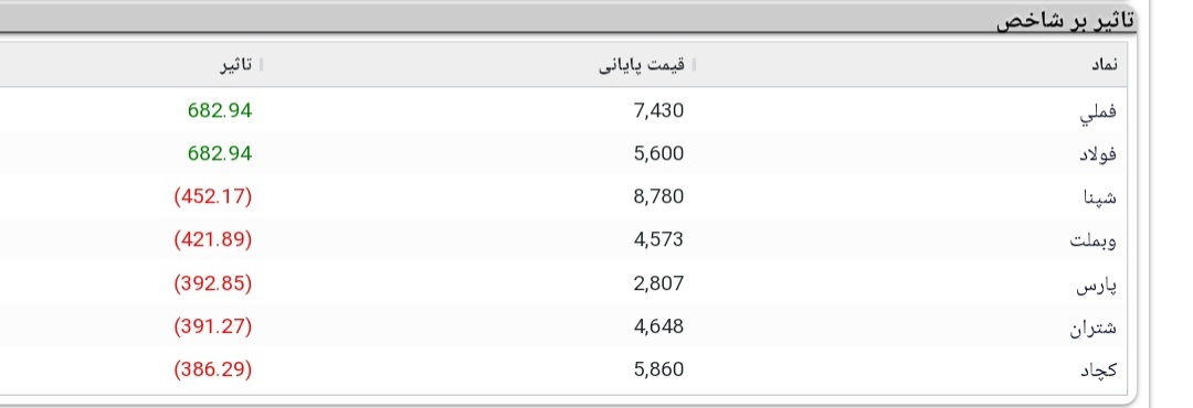 کاهش ۵ هزار و ۲۹ واحدی شاخص کل بورس کاهش ۵ هزار و ۲۹ واحدی شاخص کل بورس
