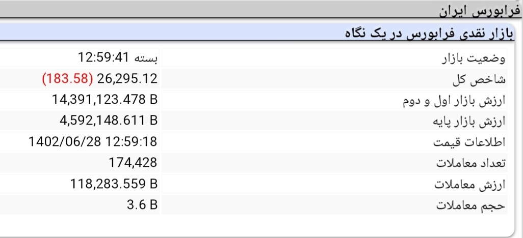 کاهش ۵ هزار و ۲۹ واحدی شاخص کل بورس کاهش ۵ هزار و ۲۹ واحدی شاخص کل بورس