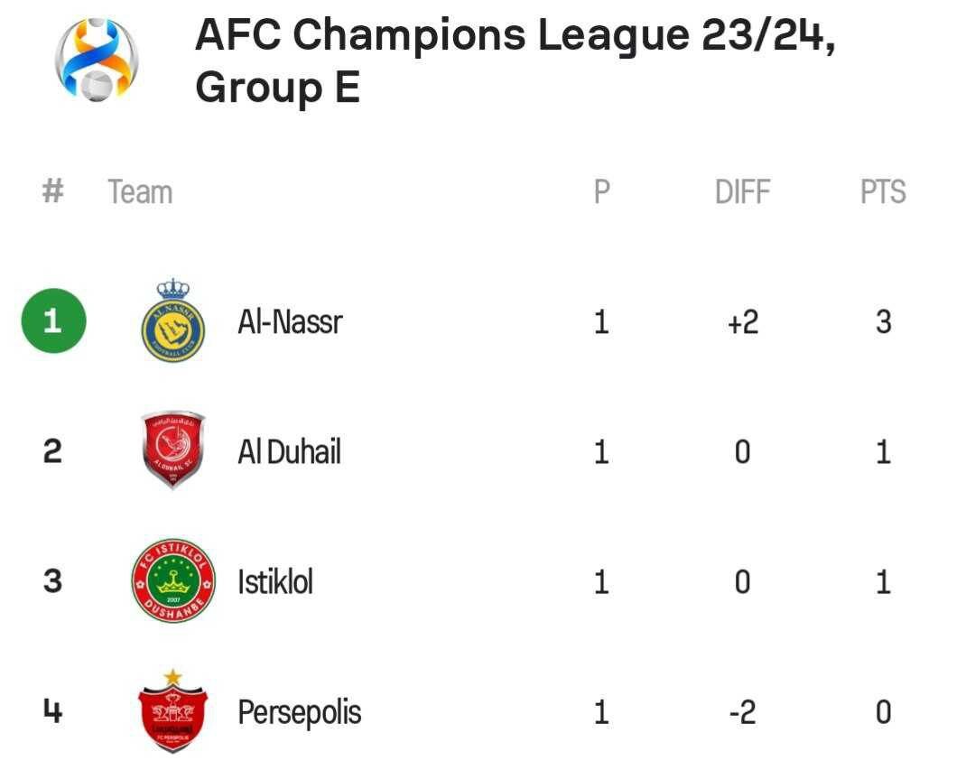 لیگ قهرمانان آسیا| چمنِ خرابِ آزادی هم به کمک پرسپولیس نیامد/ شکستِ با تلفات سرخپوشان مقابل‌ یاران رونالدو + فیلم