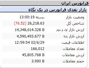 کاهش ۵ هزار و ۲۹ واحدی شاخص کل بورس کاهش ۵ هزار و ۲۹ واحدی شاخص کل بورس