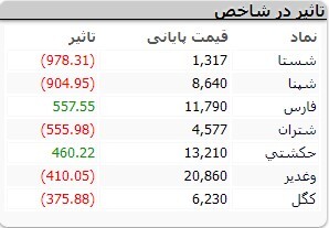 کاهش ۵ هزار و ۲۹ واحدی شاخص کل بورس کاهش ۵ هزار و ۲۹ واحدی شاخص کل بورس