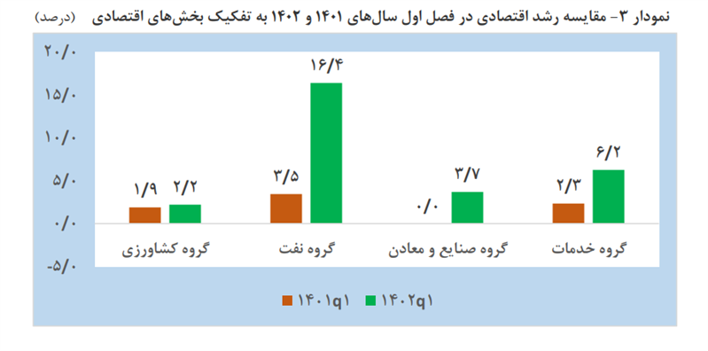 رشد اقتصادی در سه‌ماهه اول سال ۱۴۰۲ معادل ۶.۲ درصد محقق شد