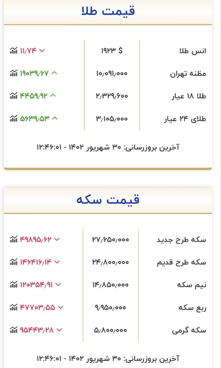 قیمت سکه و طلا در ۳۰ شهریور قیمت سکه و طلا در ۳۰ شهریور