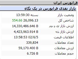 رشد ۴۶ هزار و ۵۱۷ واحدی شاخص کل بورس رشد ۴۶ هزار و ۵۱۷ واحدی شاخص کل بورس