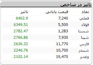 رشد ۴۶ هزار و ۵۱۷ واحدی شاخص کل بورس رشد ۴۶ هزار و ۵۱۷ واحدی شاخص کل بورس