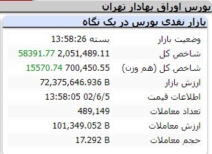 رشد ۴۶ هزار و ۵۱۷ واحدی شاخص کل بورس رشد ۴۶ هزار و ۵۱۷ واحدی شاخص کل بورس