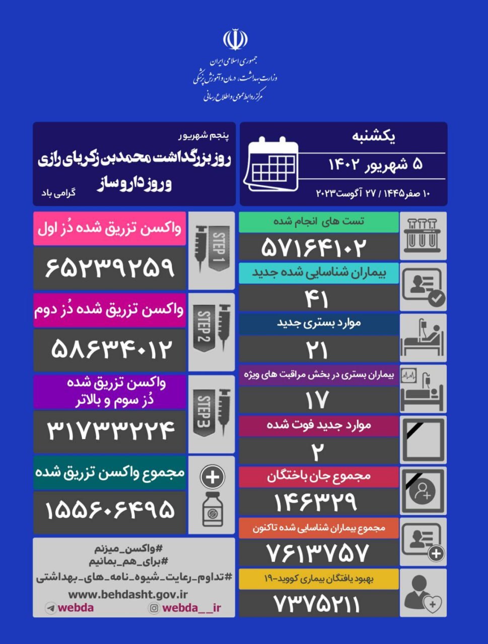 جدیدترین آمار کرونا در کشور؛ شناسایی ۴۱ مبتلای جدید و ۲ مورد فوتی جدیدترین آمار کرونا در کشور؛ شناسایی ۴۱ مبتلای جدید و ۲ مورد فوتی