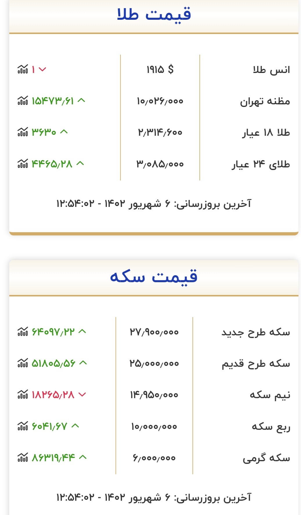 قیمت سکه و طلا در ۶ شهریور