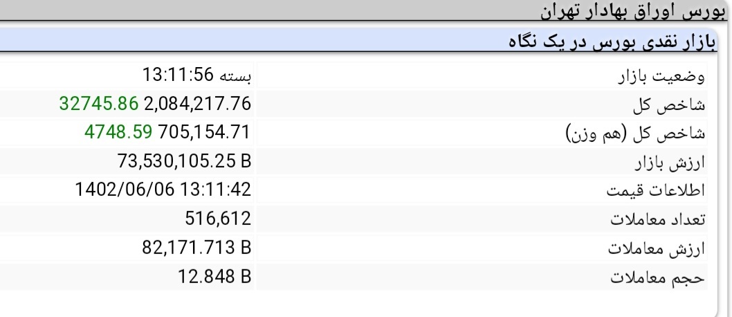 رشد ۳۲ هزار و ۷۴۵ واحدی شاخص کل بورس رشد ۳۲ هزار و ۷۴۵ واحدی شاخص کل بورس