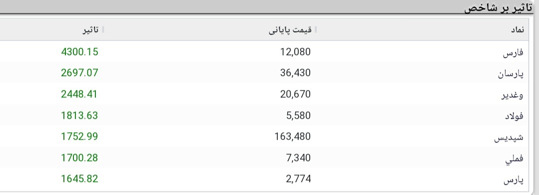 رشد ۳۲ هزار و ۷۴۵ واحدی شاخص کل بورس رشد ۳۲ هزار و ۷۴۵ واحدی شاخص کل بورس