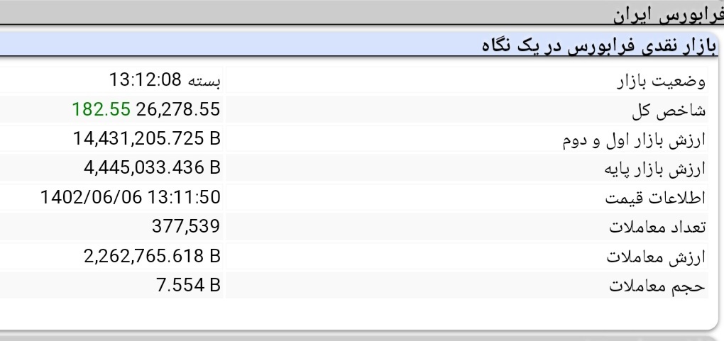 رشد ۳۲ هزار و ۷۴۵ واحدی شاخص کل بورس رشد ۳۲ هزار و ۷۴۵ واحدی شاخص کل بورس