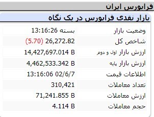 رشد ۳۲ هزار و ۷۴۵ واحدی شاخص کل بورس رشد ۳۲ هزار و ۷۴۵ واحدی شاخص کل بورس