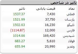 رشد ۳۲ هزار و ۷۴۵ واحدی شاخص کل بورس رشد ۳۲ هزار و ۷۴۵ واحدی شاخص کل بورس