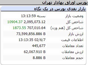 رشد ۳۲ هزار و ۷۴۵ واحدی شاخص کل بورس رشد ۳۲ هزار و ۷۴۵ واحدی شاخص کل بورس