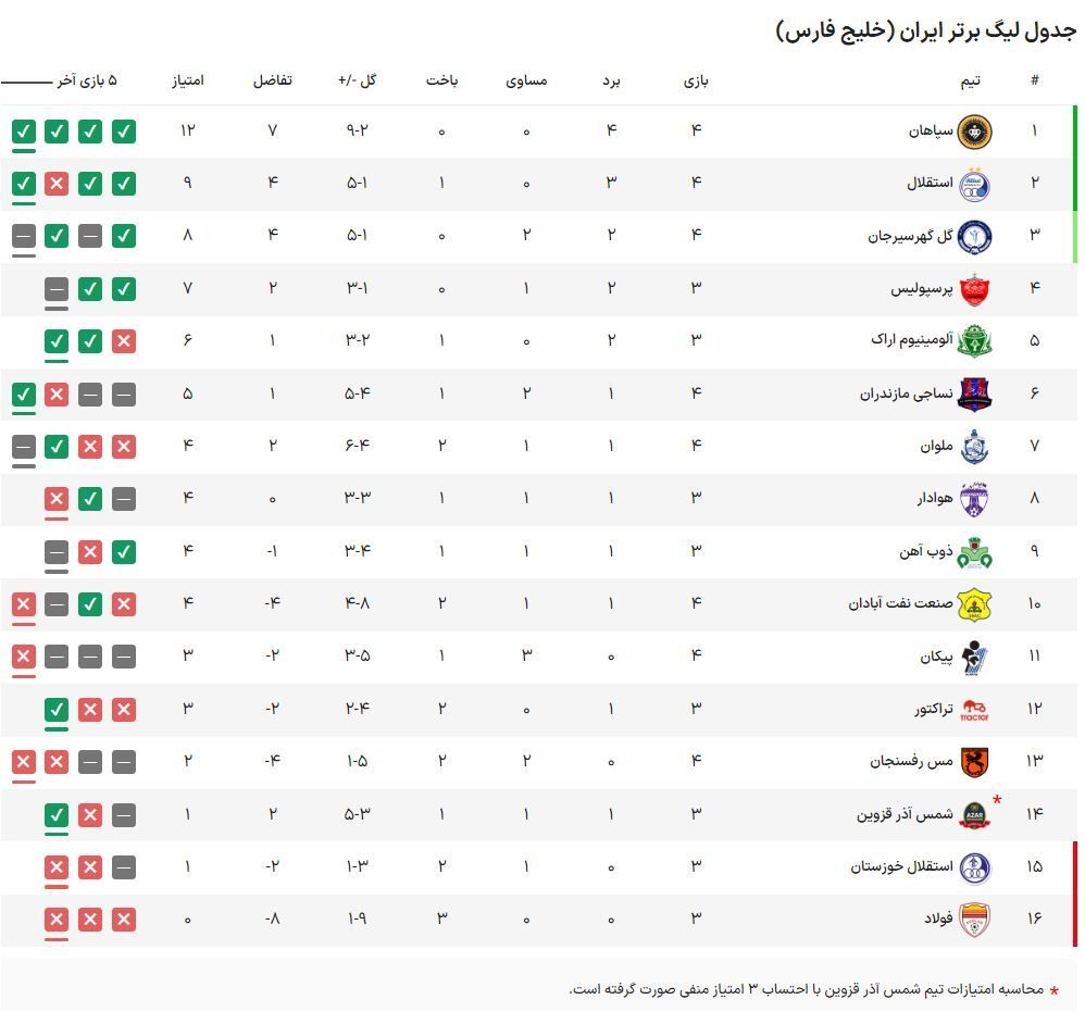 گلگهر و ملوان امتیازات را تقسیم کردند گلگهر و ملوان امتیازات را تقسیم کردند