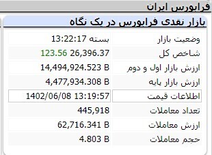 رشد ۱۰ هزار و ۹۰۴ واحدی شاخص کل بورس