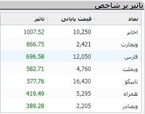 رشد ۱۰ هزار و ۹۰۴ واحدی شاخص کل بورس