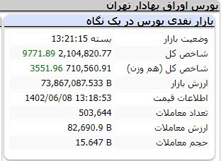رشد ۱۰ هزار و ۹۰۴ واحدی شاخص کل بورس