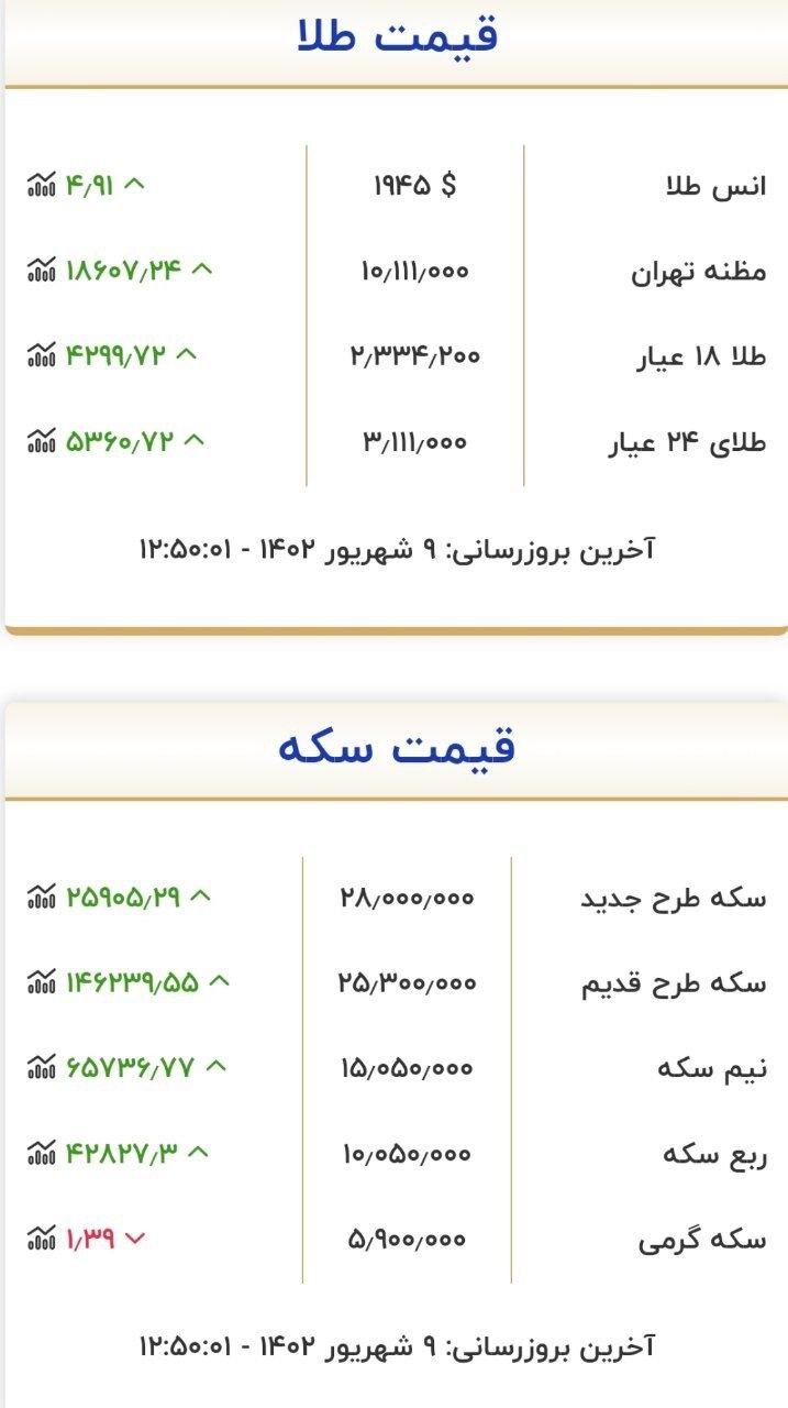 قیمت سکه و طلا در ۹ شهریور