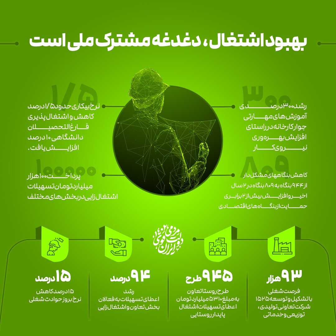 سخنگوی دولت: در دولت سیزدهم نرخ بیکاری حدود یکونیم درصد کاهش یافت سخنگوی دولت: در دولت سیزدهم نرخ بیکاری حدود یکونیم درصد کاهش یافت