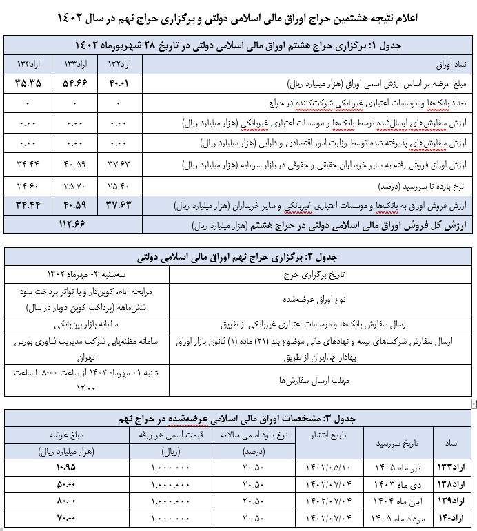 اعلام نتیجه هشتمین حراج اوراق مالی اسلامی دولتی اعلام نتیجه هشتمین حراج اوراق مالی اسلامی دولتی