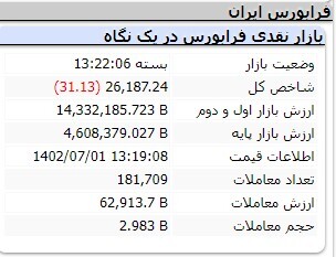 کاهش ۵ هزار و ۲۹ واحدی شاخص کل بورس کاهش ۵ هزار و ۲۹ واحدی شاخص کل بورس