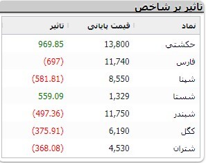 کاهش ۵ هزار و ۲۹ واحدی شاخص کل بورس کاهش ۵ هزار و ۲۹ واحدی شاخص کل بورس
