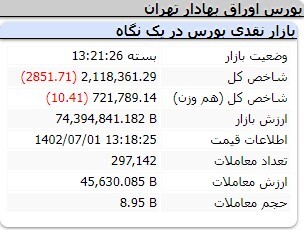 کاهش ۵ هزار و ۲۹ واحدی شاخص کل بورس کاهش ۵ هزار و ۲۹ واحدی شاخص کل بورس
