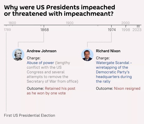 جو بایدن؛ پنجمین رئیس‌جمهور آمریکا که با تحقیقات استیضاح مواجه است