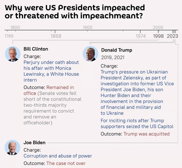 جو بایدن؛ پنجمین رئیس‌جمهور آمریکا که با تحقیقات استیضاح مواجه است