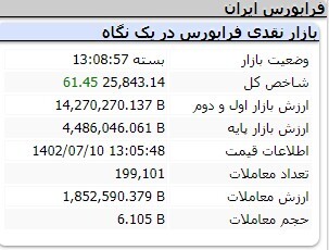 کاهش ۱۷ هزار و ۳۷۴ واحدی شاخص کل بورس کاهش ۱۷ هزار و ۳۷۴ واحدی شاخص کل بورس