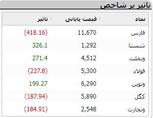 کاهش ۱۷ هزار و ۳۷۴ واحدی شاخص کل بورس کاهش ۱۷ هزار و ۳۷۴ واحدی شاخص کل بورس