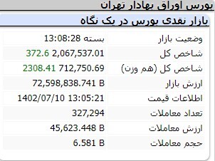 کاهش ۱۷ هزار و ۳۷۴ واحدی شاخص کل بورس کاهش ۱۷ هزار و ۳۷۴ واحدی شاخص کل بورس