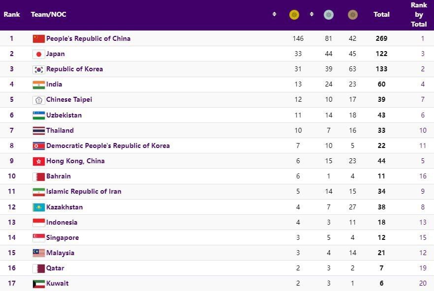 بازی‌های آسیایی هانگژو| یازدهمی ایران در پایان روز نهم با طلا‌های کوراش و دوومیدانی + عکس