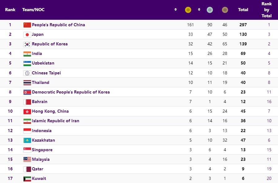 بازی‌های آسیایی هانگژو| یازدهمی ایران در پایان روز دهم با طلای ارزشمند علیپور + عکس