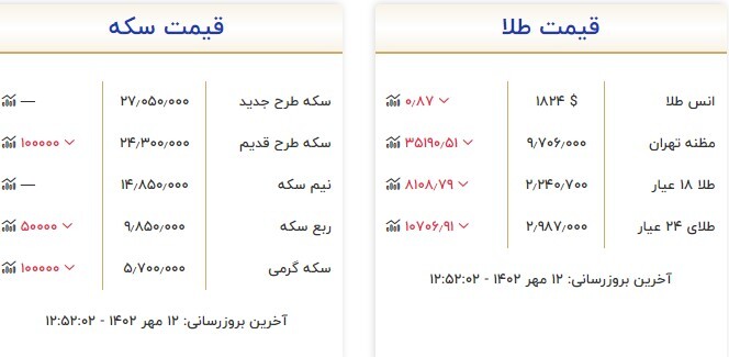قیمت سکه و طلا در 12 مهر