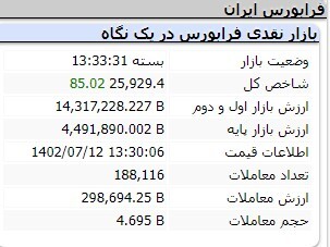 افزایش ۳۷۲ واحدی شاخص کل بورس افزایش ۳۷۲ واحدی شاخص کل بورس