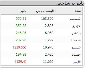 افزایش ۳۷۲ واحدی شاخص کل بورس افزایش ۳۷۲ واحدی شاخص کل بورس