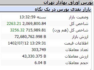 افزایش ۳۷۲ واحدی شاخص کل بورس افزایش ۳۷۲ واحدی شاخص کل بورس