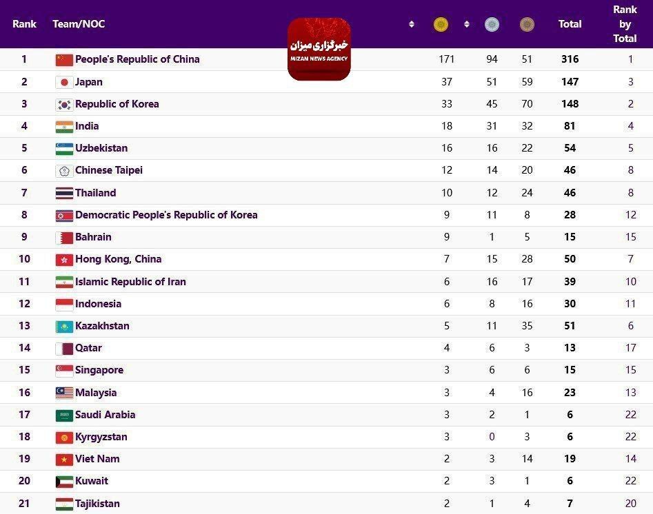 بازی‌های آسیایی هانگژو| یازدهمی ایران در پایان روز یازدهم با مدال‌های کشتی فرنگی + عکس